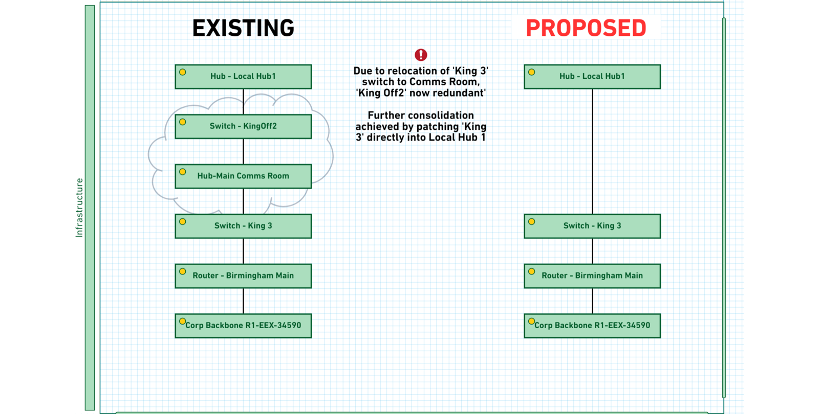 A cropped section of an OBASHI Business & IT Diagram. It shows a column of six infrastructure elements labelled 'Existing' and a smaller column of four infrastructure Elements next to it labelled 'Proposed'