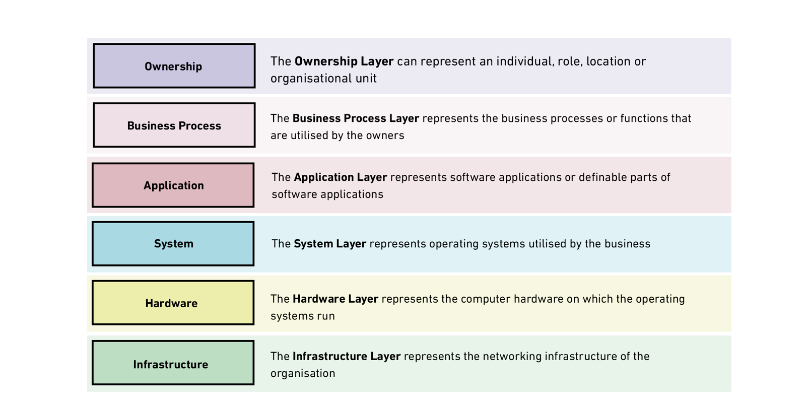 ID: 6 horizontal OBASHI Layers with descriptions for what each layer represents. Ownership - An individual, role, location or organisational unit. Business Process - Business processes or functions utilised by owners. Application - Software applications or definable parts of software applications. System - Operating Systems utilised by the business. Hardware - Computer Hardware on which the operating systems run. Infrastructure - Networking infrastructure of the organisation.