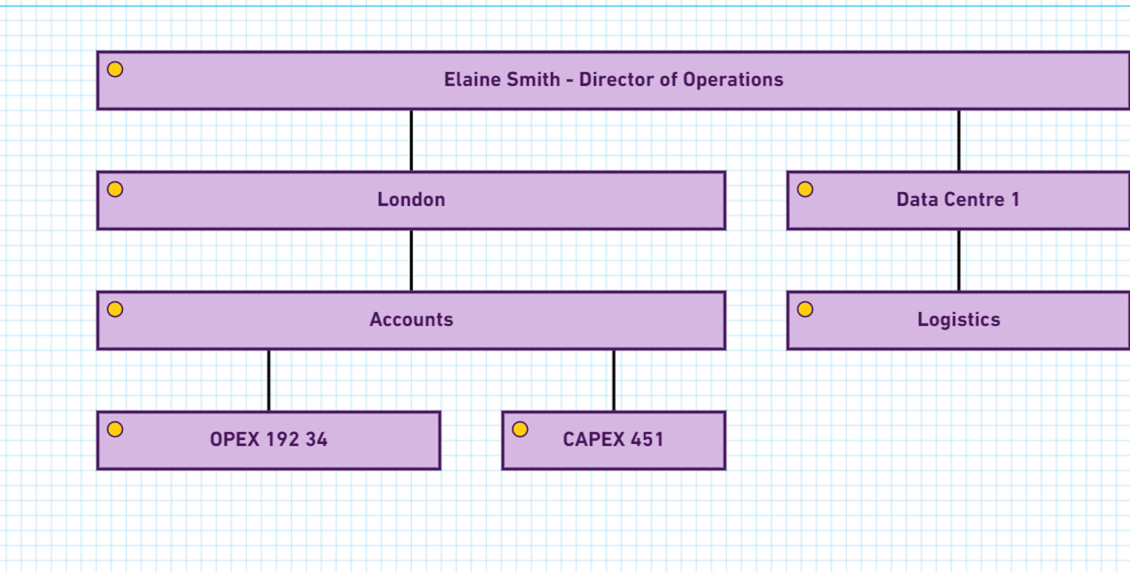 Image shows the Ownership layer of an OBASHI B&IT diagram containing 7 elements. Top: Elaine Smith - Director of Operations 2nd row: 'London' and 'Data Centre 1'. 3rd Row: 'Accounts' and 'Logistics' 4th row: 'OPEX 192 34' and 'CAPEX 451'